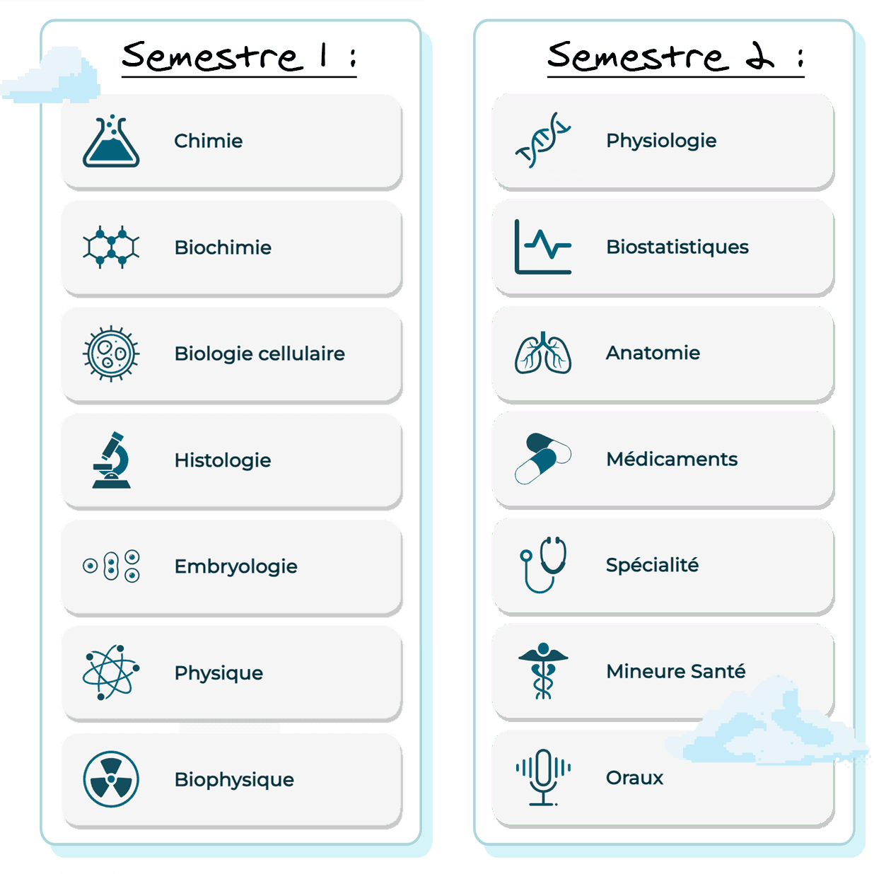 Compositions des semestres de la PASS